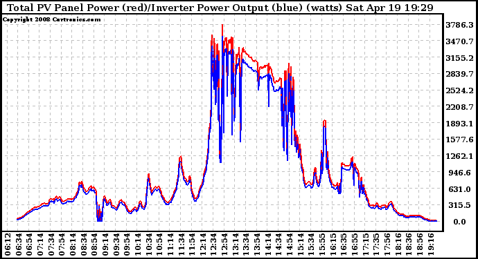 Solar PV/Inverter Performance PV Panel Power Output & Inverter Power Output