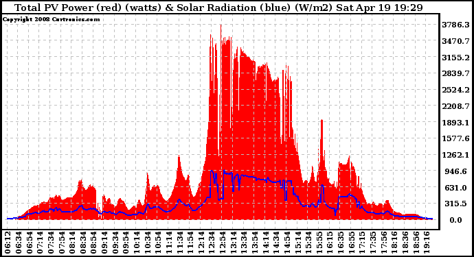 Solar PV/Inverter Performance Total PV Panel Power Output & Solar Radiation