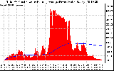 Solar PV/Inverter Performance Total PV Panel & Running Average Power Output