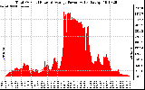 Solar PV/Inverter Performance Total PV Panel Power Output