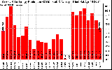 Solar PV/Inverter Performance Weekly Solar Energy Production