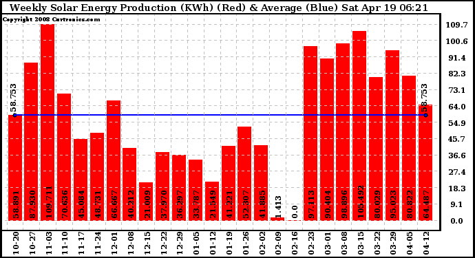 Solar PV/Inverter Performance Weekly Solar Energy Production