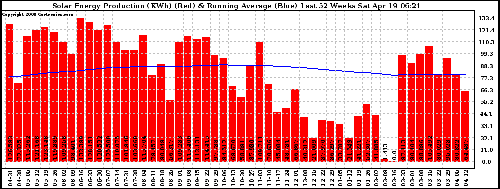 Solar PV/Inverter Performance Weekly Solar Energy Production Running Average Last 52 Weeks