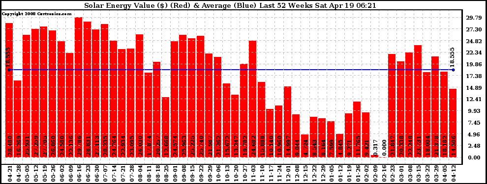 Solar PV/Inverter Performance Weekly Solar Energy Production Value Last 52 Weeks