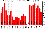 Solar PV/Inverter Performance Weekly Solar Energy Production Value