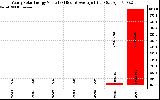 Solar PV/Inverter Performance Yearly Solar Energy Production Value