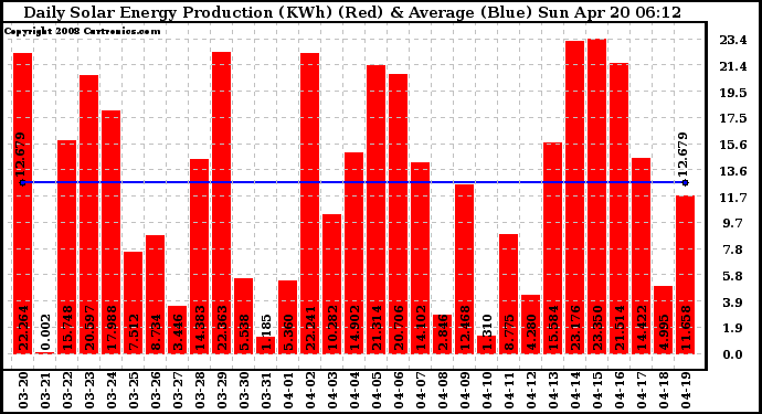 Solar PV/Inverter Performance Daily Solar Energy Production