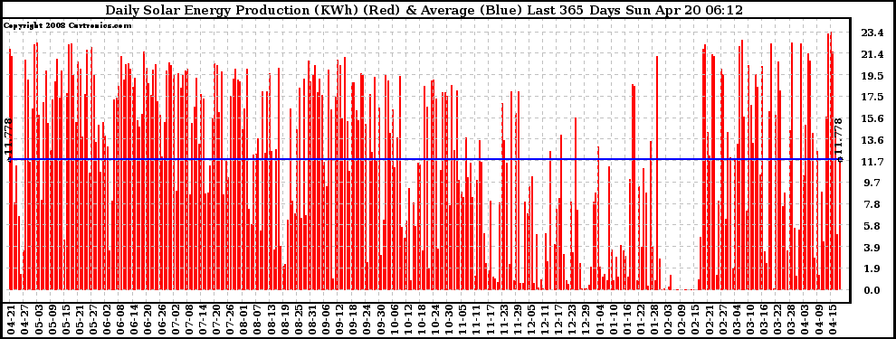 Solar PV/Inverter Performance Daily Solar Energy Production Last 365 Days