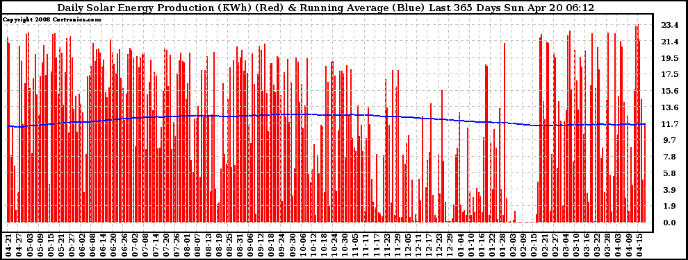 Solar PV/Inverter Performance Daily Solar Energy Production Running Average Last 365 Days