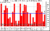 Solar PV/Inverter Performance Daily Solar Energy Production Value