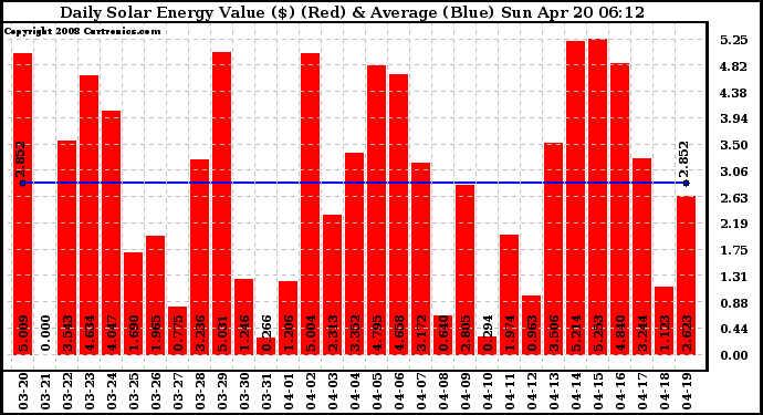 Solar PV/Inverter Performance Daily Solar Energy Production Value