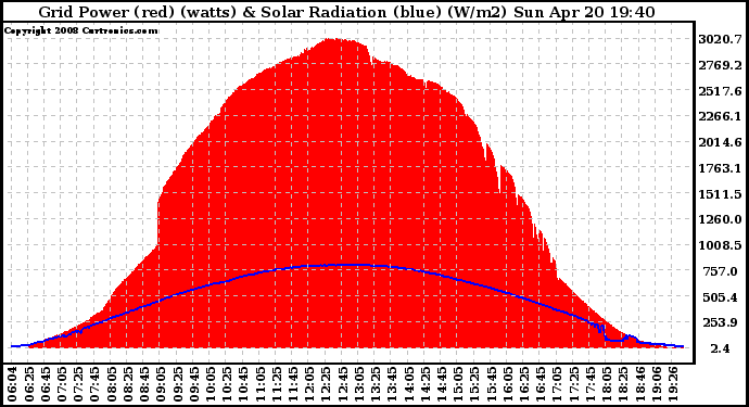 Solar PV/Inverter Performance Grid Power & Solar Radiation