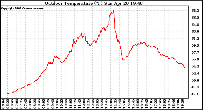 Solar PV/Inverter Performance Outdoor Temperature