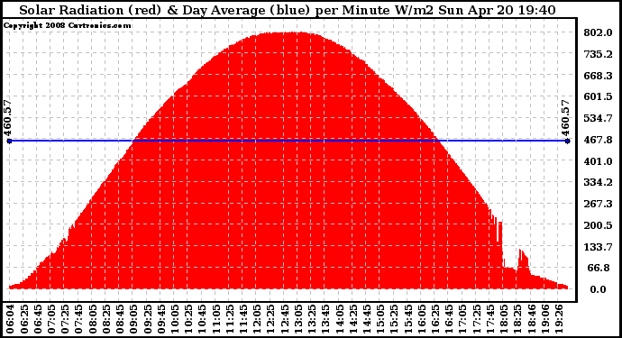 Solar PV/Inverter Performance Solar Radiation & Day Average per Minute