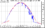 Solar PV/Inverter Performance Photovoltaic Panel Current Output