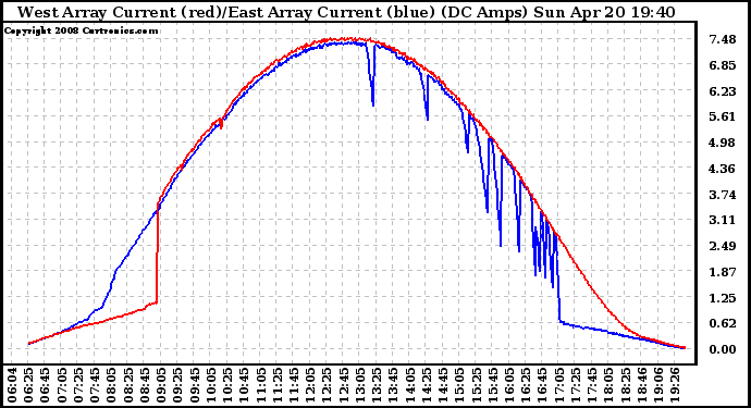 Solar PV/Inverter Performance Photovoltaic Panel Current Output