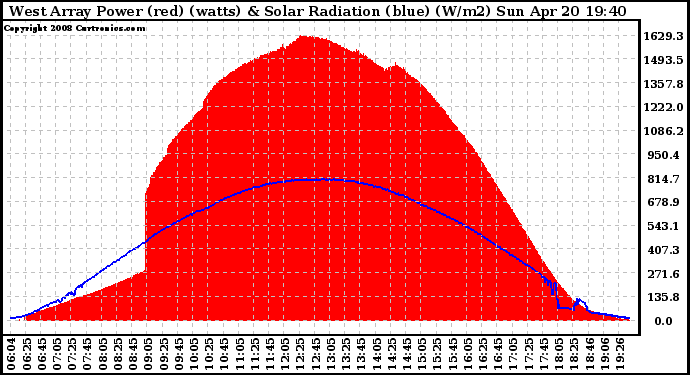 Solar PV/Inverter Performance West Array Power Output & Solar Radiation