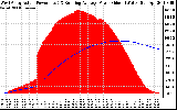 Solar PV/Inverter Performance West Array Actual & Running Average Power Output