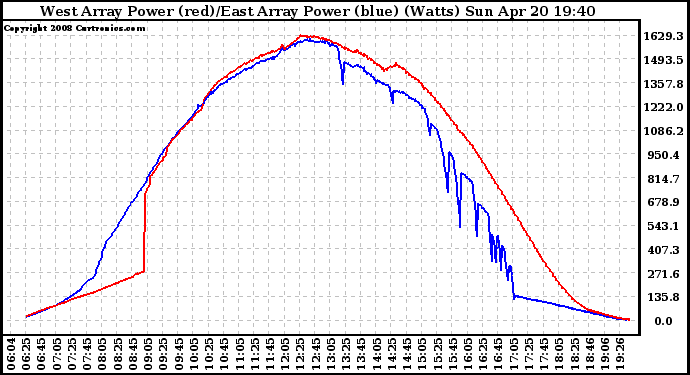 Solar PV/Inverter Performance Photovoltaic Panel Power Output