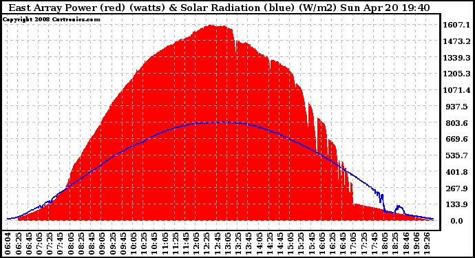 Solar PV/Inverter Performance East Array Power Output & Solar Radiation