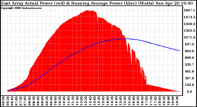 Solar PV/Inverter Performance East Array Actual & Running Average Power Output