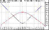 Solar PV/Inverter Performance Sun Altitude Angle & Sun Incidence Angle on PV Panels