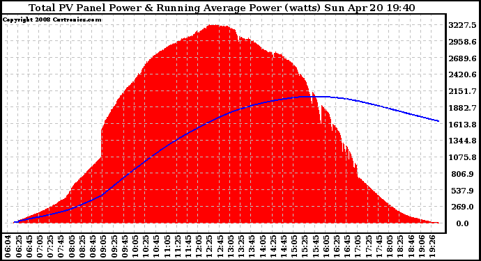 Solar PV/Inverter Performance Total PV Panel & Running Average Power Output