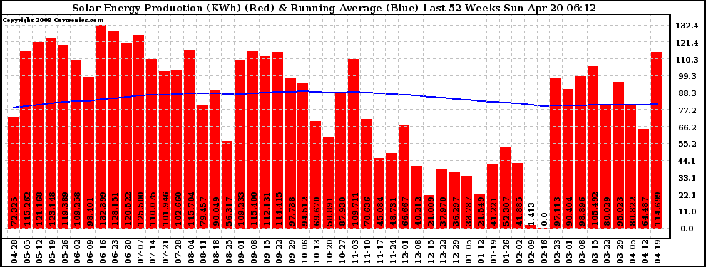 Solar PV/Inverter Performance Weekly Solar Energy Production Running Average Last 52 Weeks