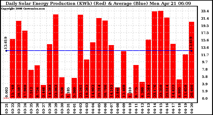 Solar PV/Inverter Performance Daily Solar Energy Production