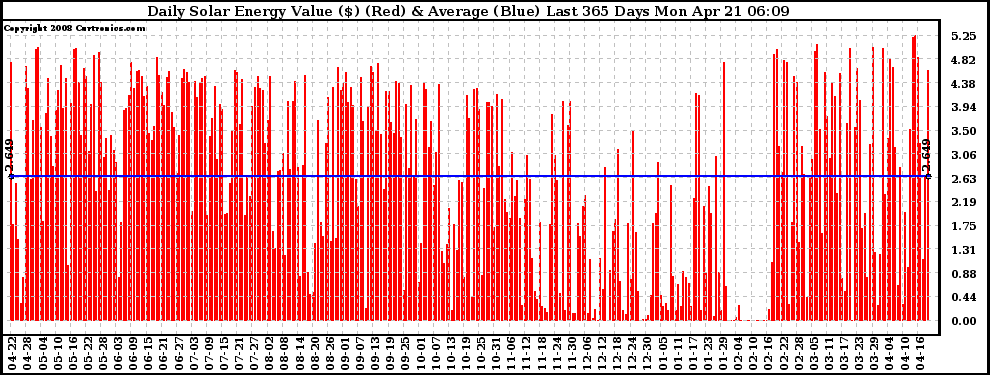 Solar PV/Inverter Performance Daily Solar Energy Production Value Last 365 Days