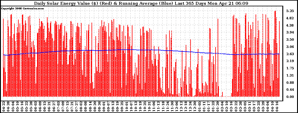 Solar PV/Inverter Performance Daily Solar Energy Production Value Running Average Last 365 Days