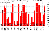 Solar PV/Inverter Performance Daily Solar Energy Production Value