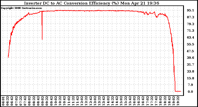 Solar PV/Inverter Performance Inverter DC to AC Conversion Efficiency