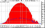 Solar PV/Inverter Performance Grid Power & Solar Radiation