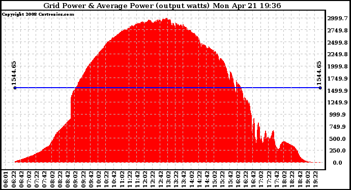 Solar PV/Inverter Performance Inverter Power Output