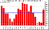 Solar PV/Inverter Performance Monthly Solar Energy Production Average Per Day (KWh)