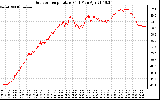 Solar PV/Inverter Performance Outdoor Temperature