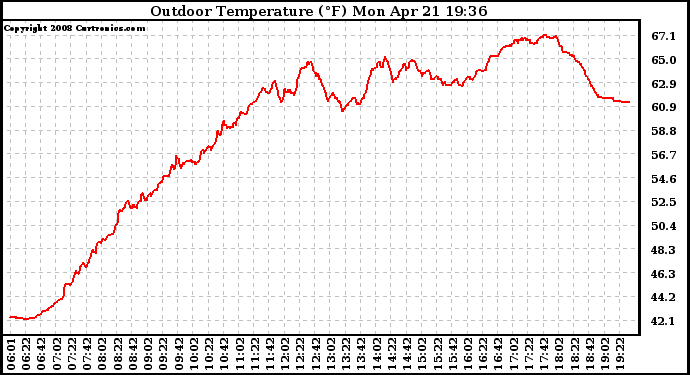 Solar PV/Inverter Performance Outdoor Temperature