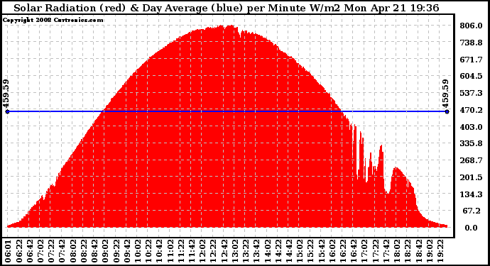 Solar PV/Inverter Performance Solar Radiation & Day Average per Minute