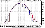 Solar PV/Inverter Performance Photovoltaic Panel Current Output