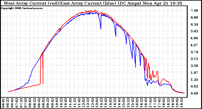 Solar PV/Inverter Performance Photovoltaic Panel Current Output