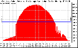 Solar PV/Inverter Performance West Array Actual & Average Power Output