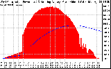 Solar PV/Inverter Performance West Array Actual & Running Average Power Output