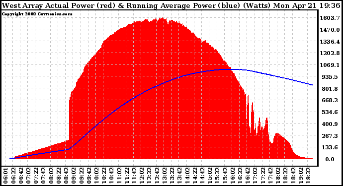 Solar PV/Inverter Performance West Array Actual & Running Average Power Output