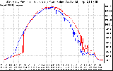 Solar PV/Inverter Performance Photovoltaic Panel Power Output