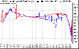 Solar PV/Inverter Performance Photovoltaic Panel Voltage Output