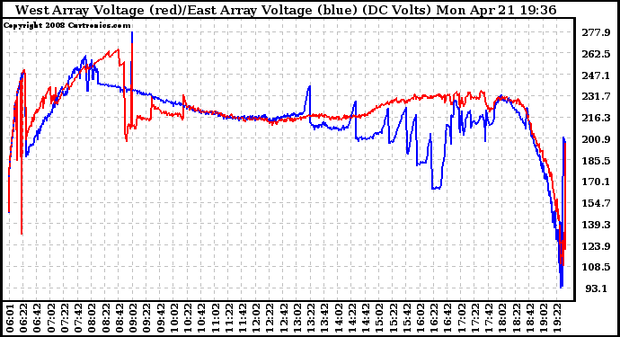 Solar PV/Inverter Performance Photovoltaic Panel Voltage Output