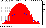 Solar PV/Inverter Performance East Array Power Output & Solar Radiation