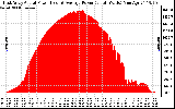 Solar PV/Inverter Performance East Array Actual & Average Power Output