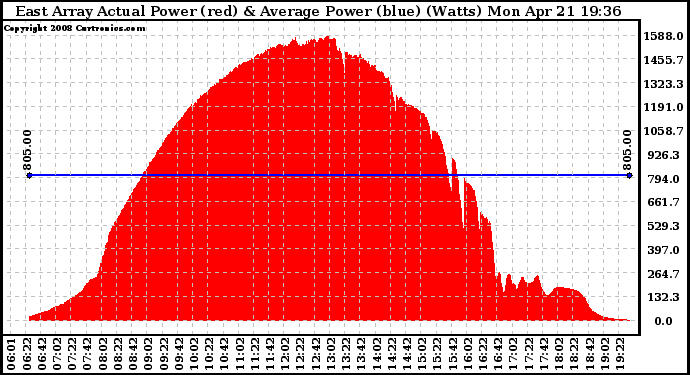 Solar PV/Inverter Performance East Array Actual & Average Power Output